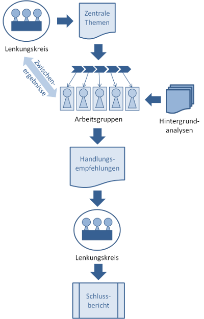 Ablauf- und Organisationsdiagramm zur Arbeit des Lenkungskreises und der Arbeitsgruppen bis zur Vorstellung des Schlussberichts.